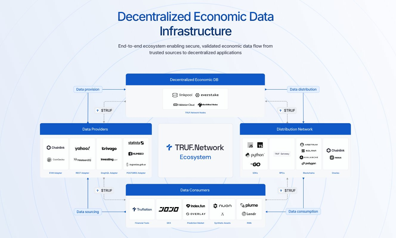 TRUF.NETWORK Ecosystem