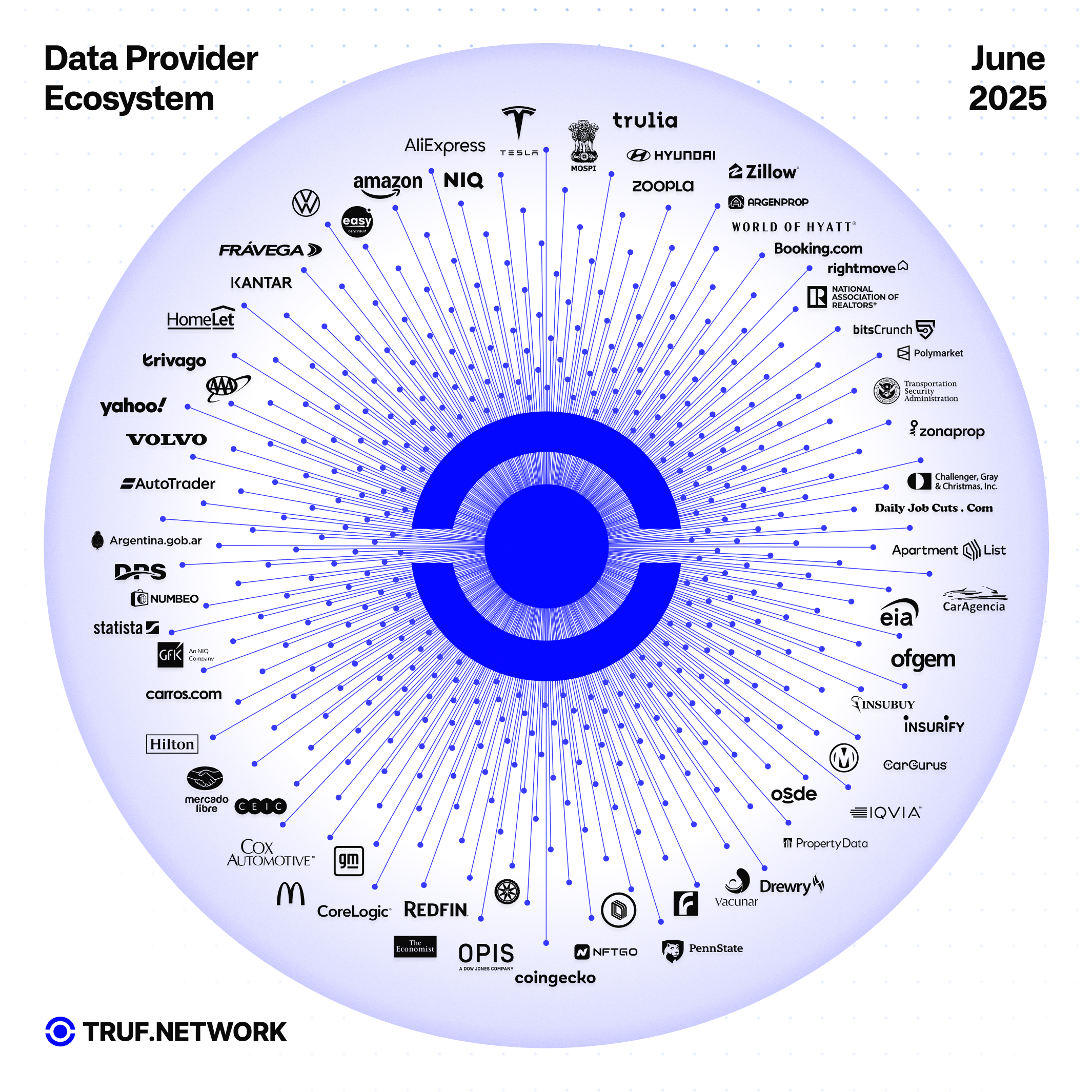 Data Ecosystem