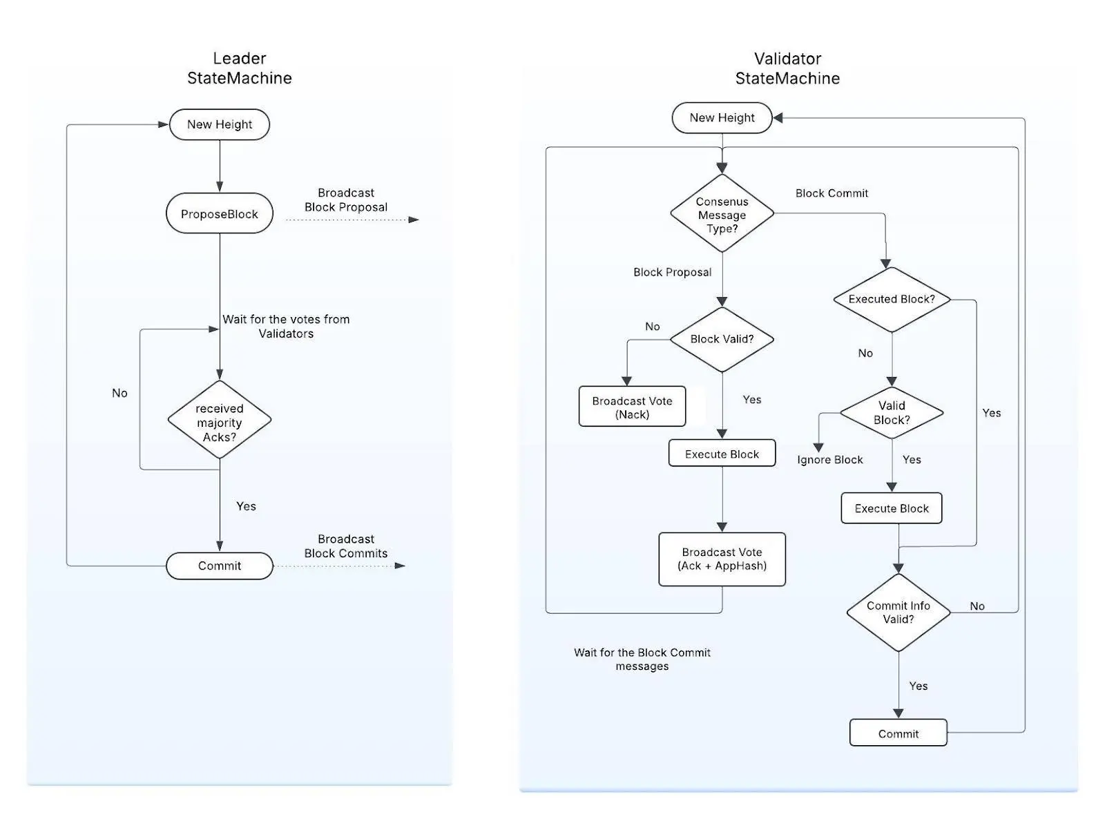 Consensus Algorithm Flow